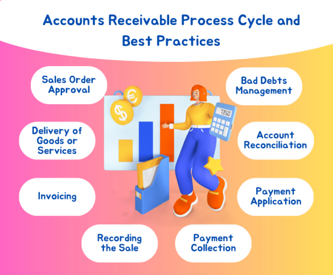 Accounts Receivable Process Cycle And Best Practices - Finprinciple